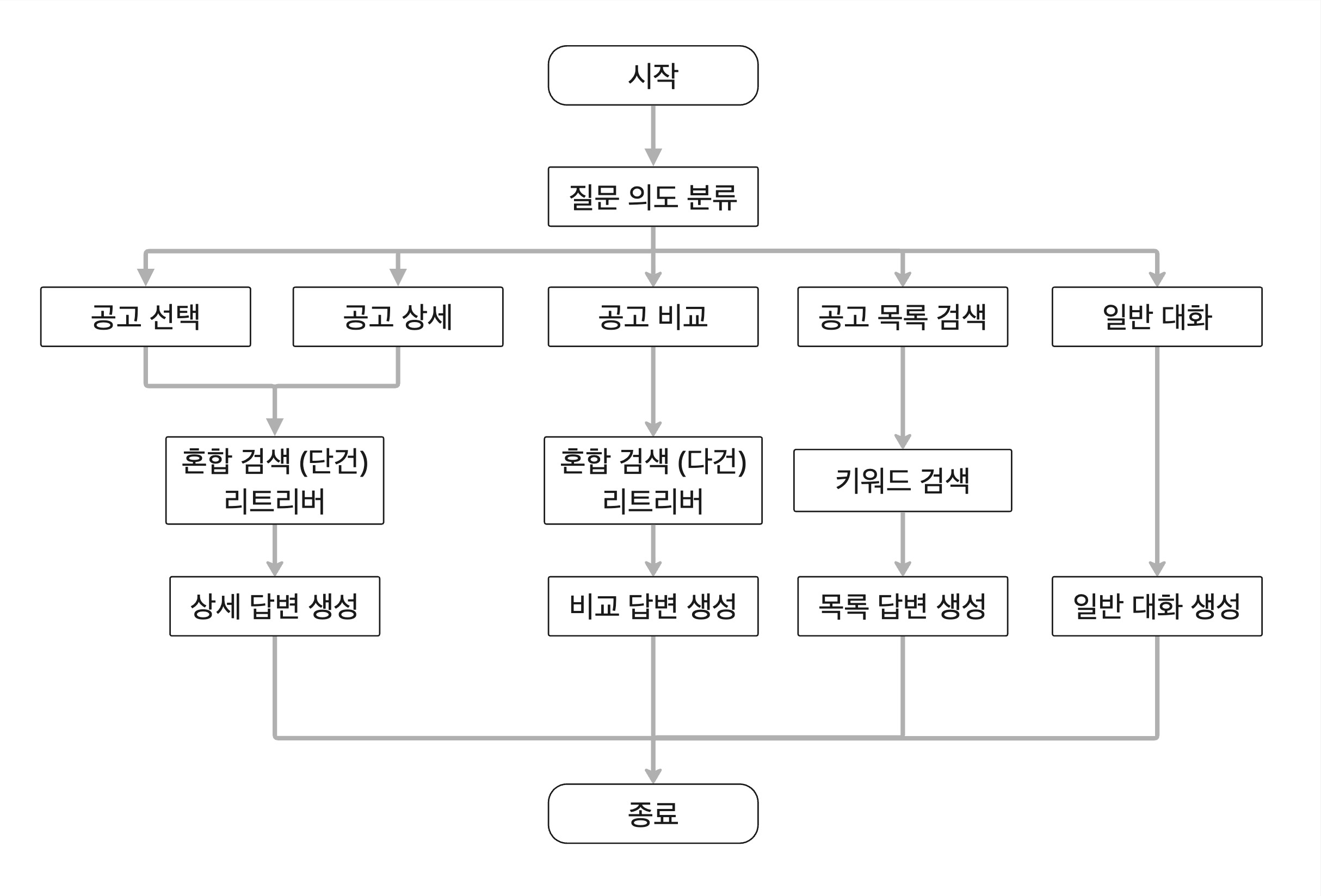 RAG 시스템 아키텍처